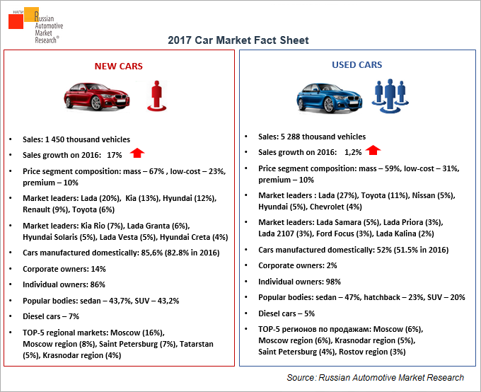2017 Car Market Fact Sheet Sales Infographics